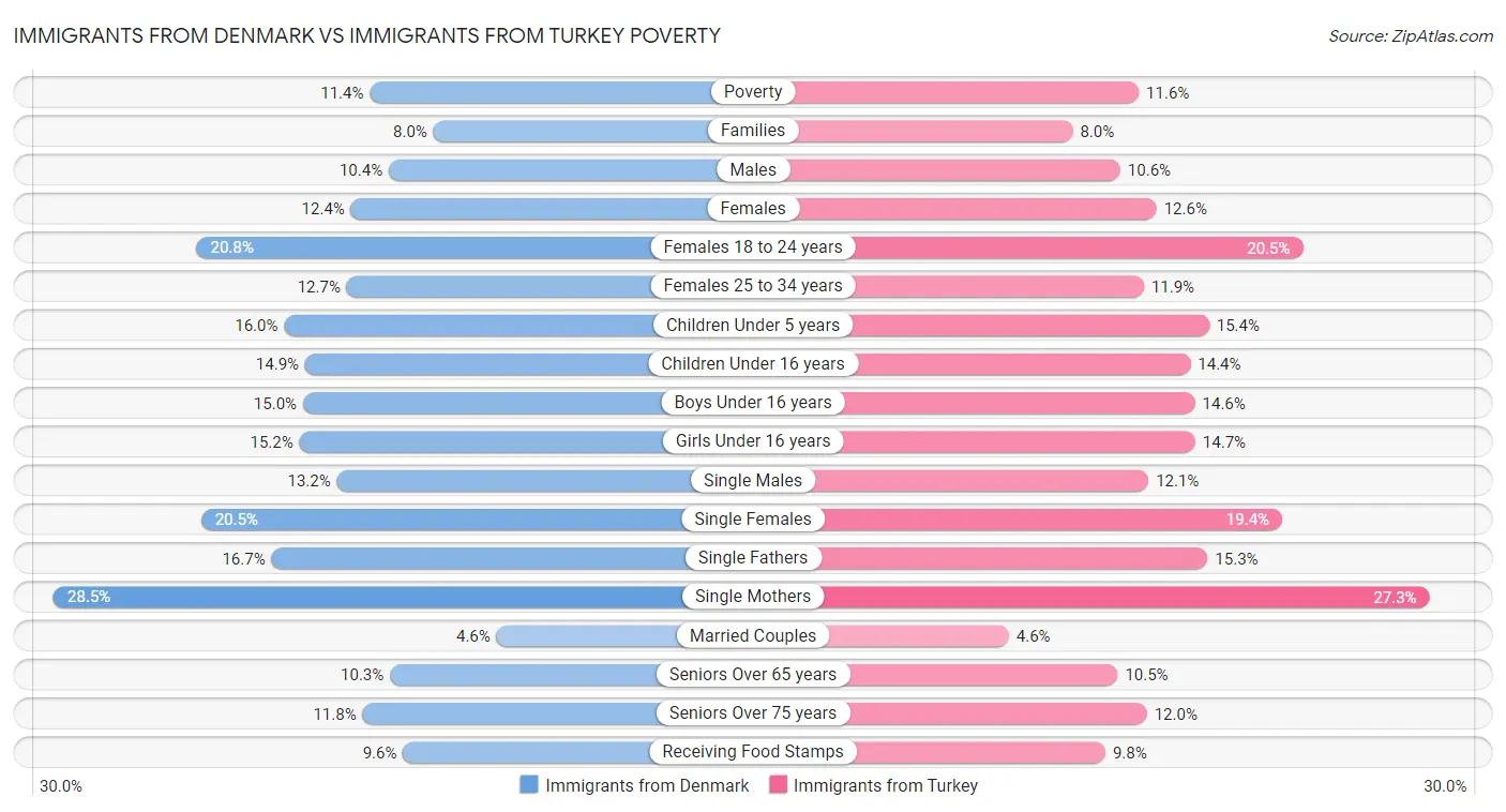 Immigrants from Denmark vs Immigrants from Turkey Poverty