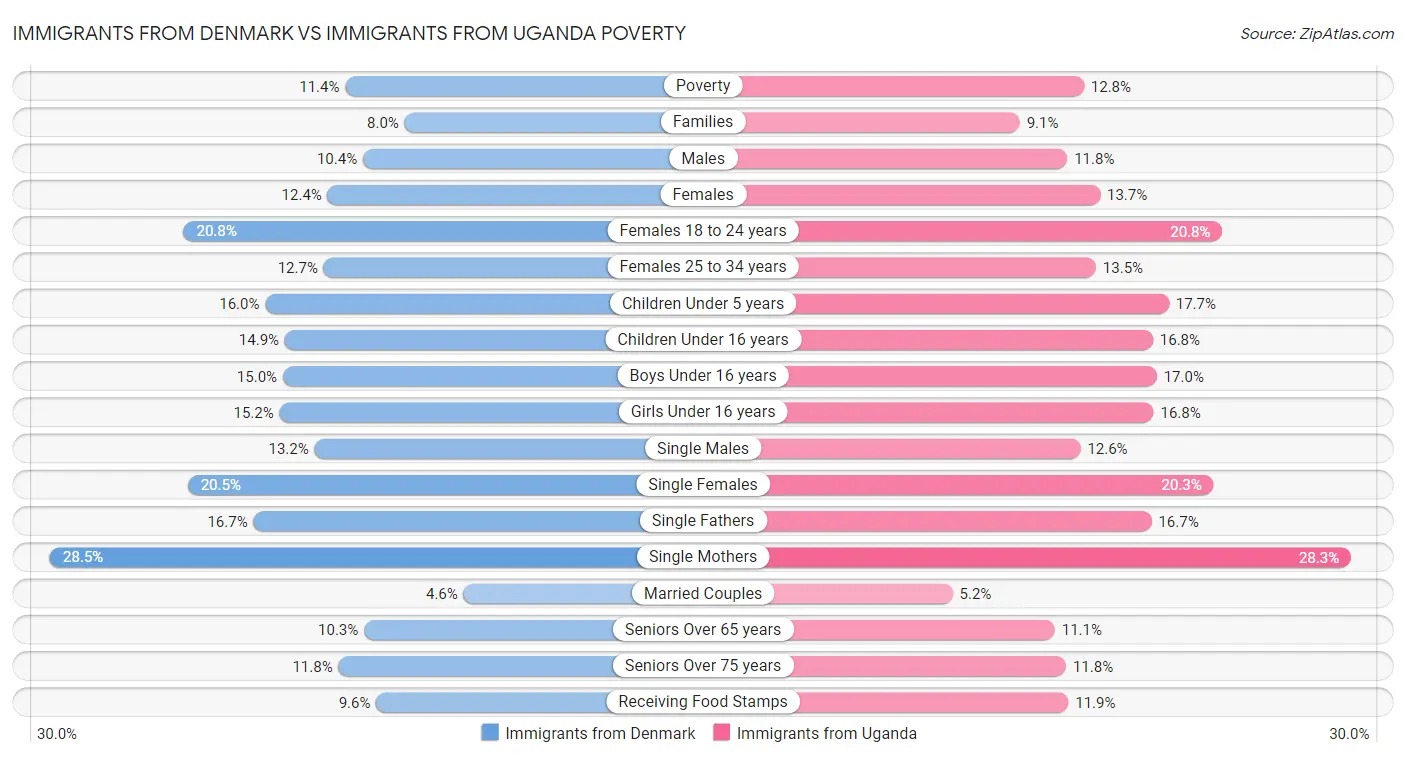 Immigrants from Denmark vs Immigrants from Uganda Poverty