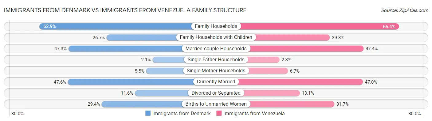 Immigrants from Denmark vs Immigrants from Venezuela Family Structure