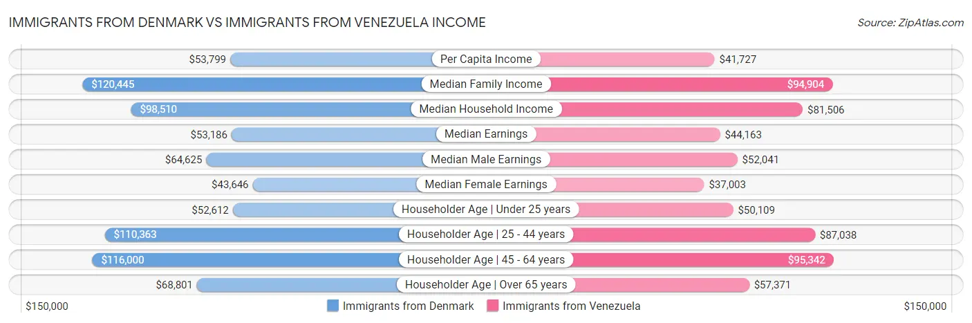 Immigrants from Denmark vs Immigrants from Venezuela Income