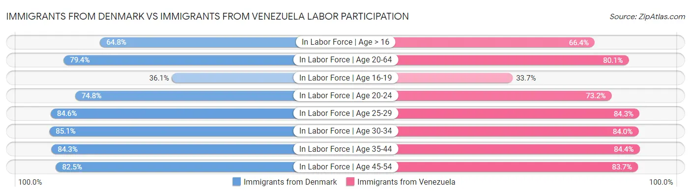 Immigrants from Denmark vs Immigrants from Venezuela Labor Participation