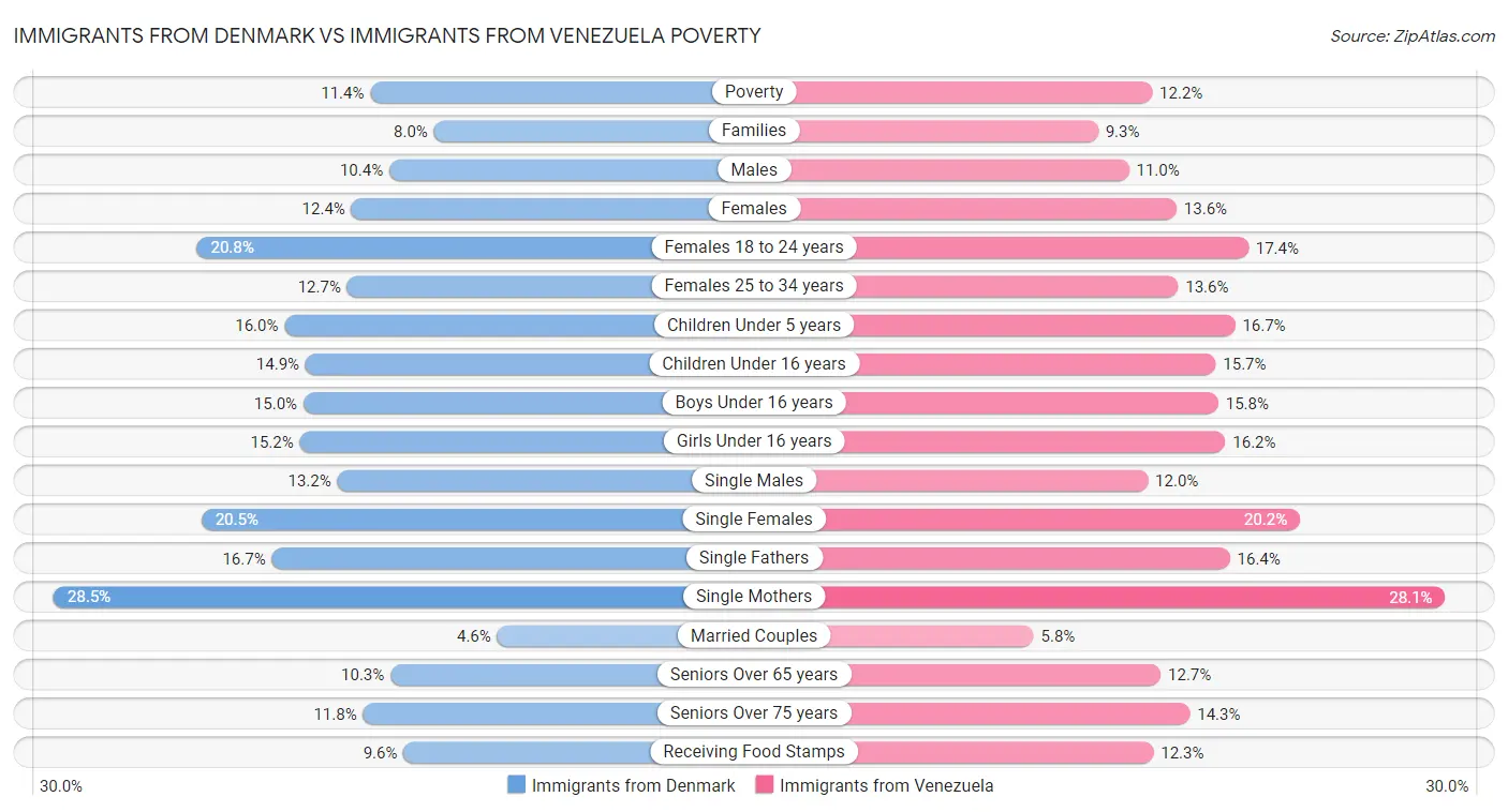 Immigrants from Denmark vs Immigrants from Venezuela Poverty