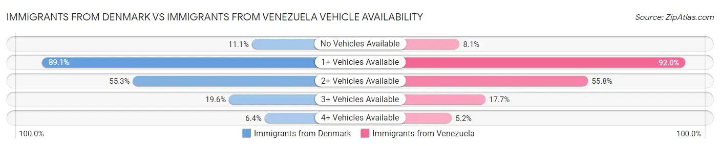 Immigrants from Denmark vs Immigrants from Venezuela Vehicle Availability