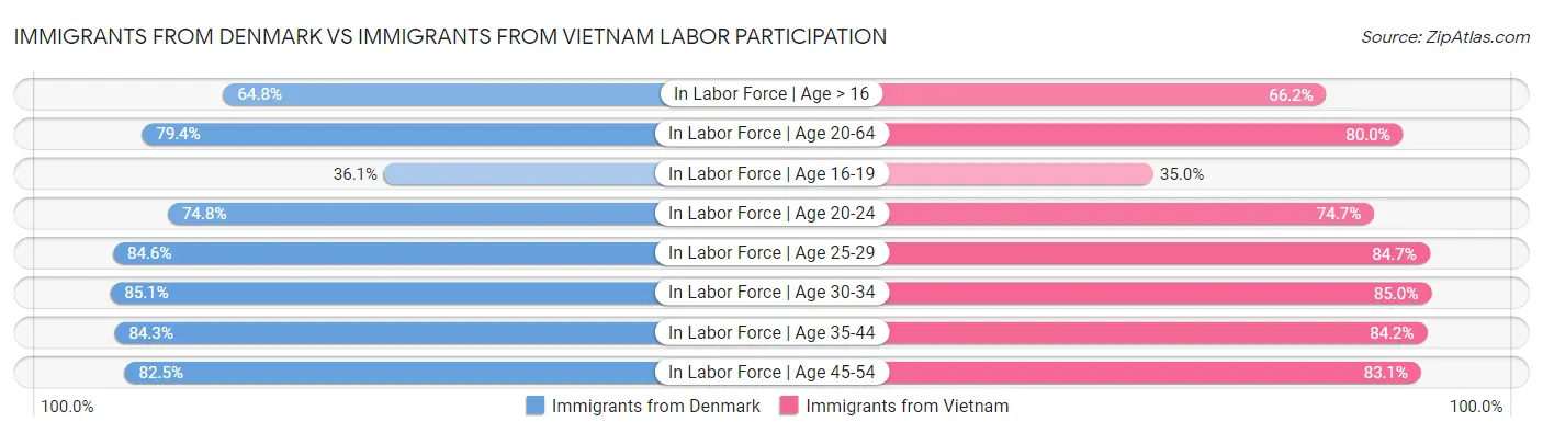 Immigrants from Denmark vs Immigrants from Vietnam Labor Participation