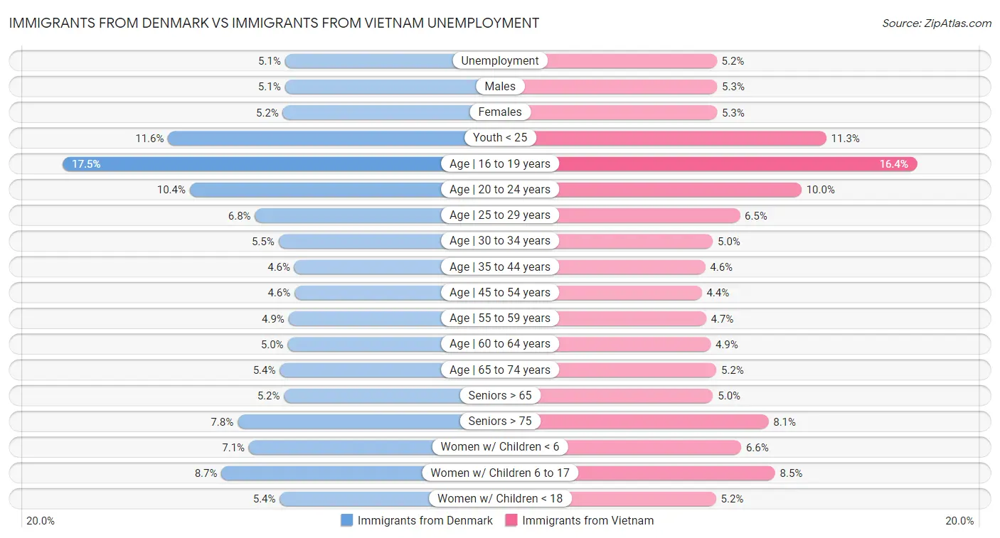 Immigrants from Denmark vs Immigrants from Vietnam Unemployment