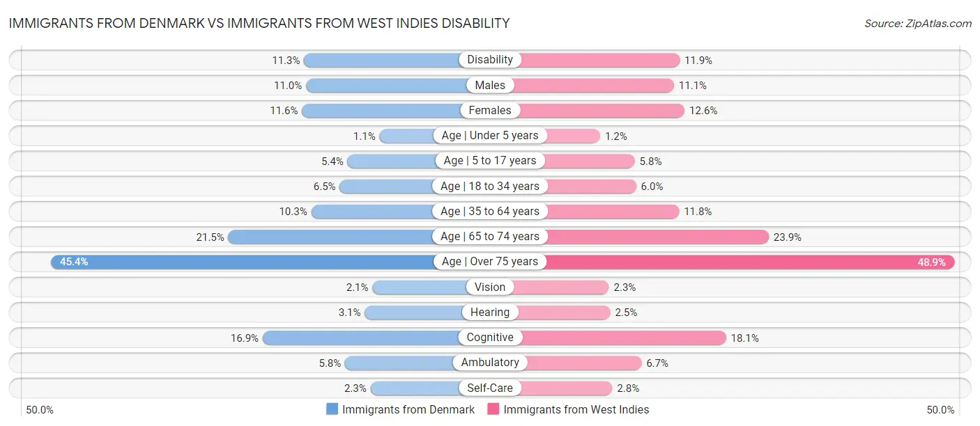 Immigrants from Denmark vs Immigrants from West Indies Disability