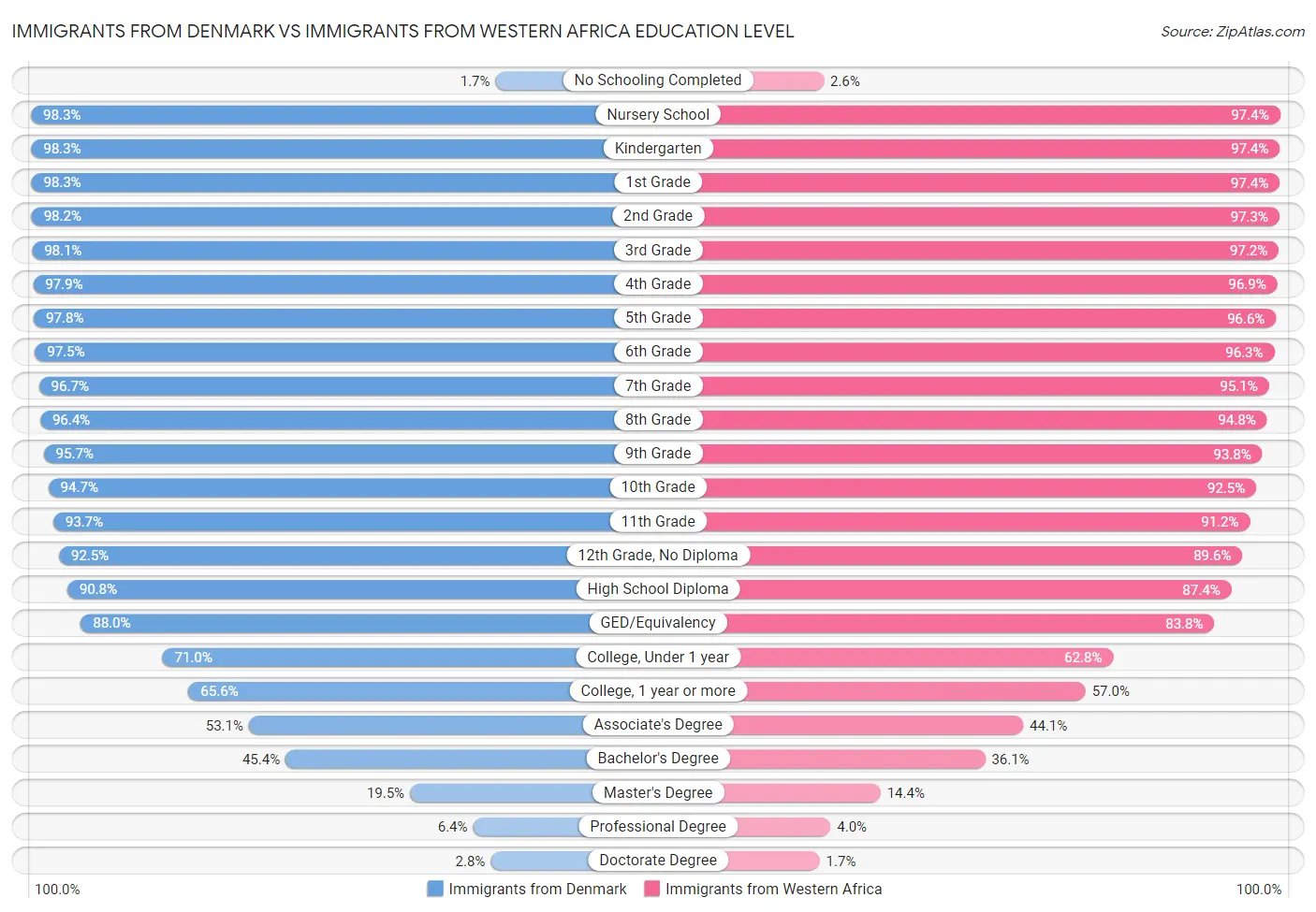 Immigrants from Denmark vs Immigrants from Western Africa Education Level