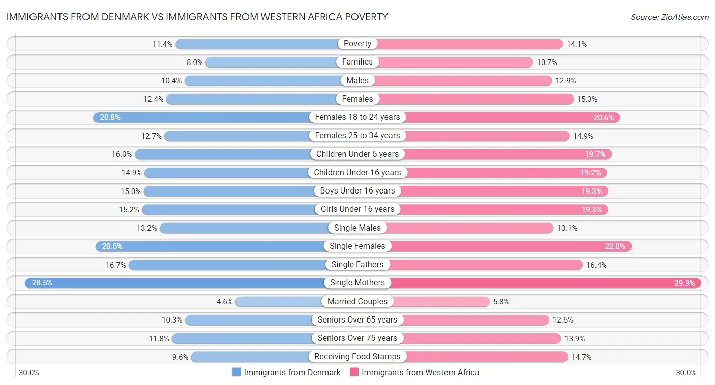 Immigrants from Denmark vs Immigrants from Western Africa Poverty
