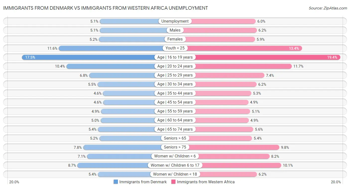 Immigrants from Denmark vs Immigrants from Western Africa Unemployment
