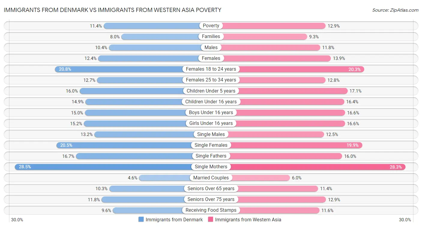 Immigrants from Denmark vs Immigrants from Western Asia Poverty