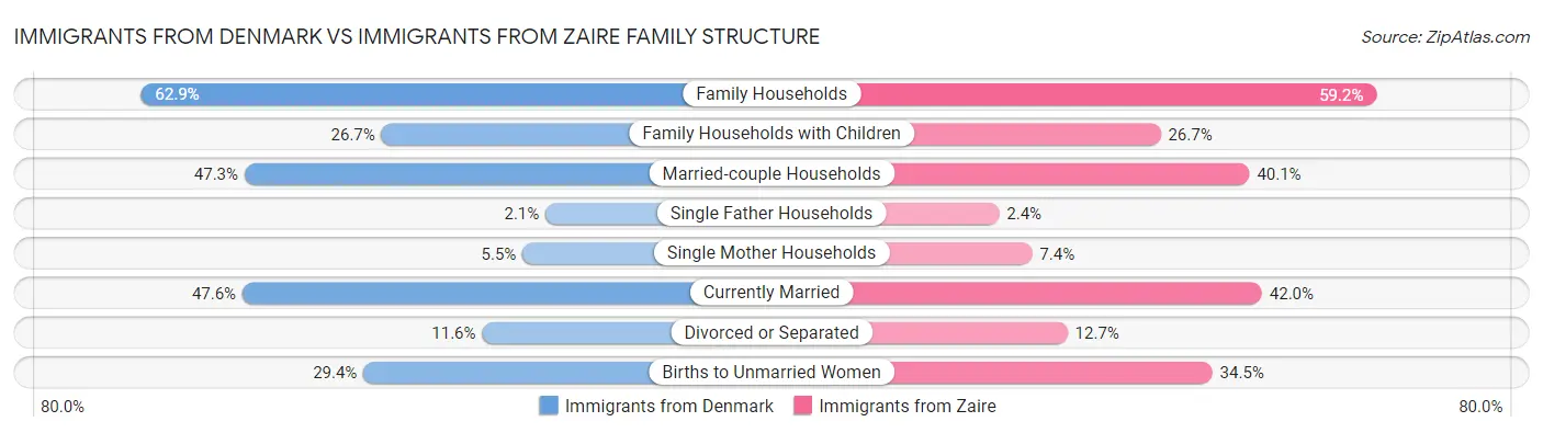 Immigrants from Denmark vs Immigrants from Zaire Family Structure