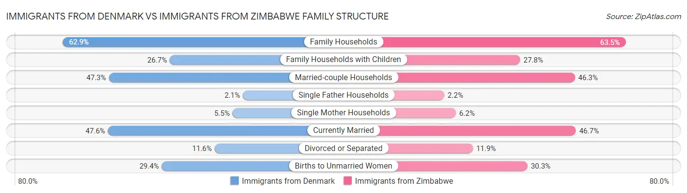Immigrants from Denmark vs Immigrants from Zimbabwe Family Structure