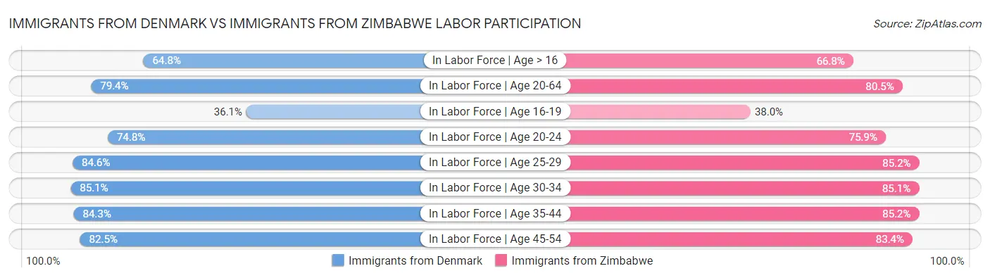 Immigrants from Denmark vs Immigrants from Zimbabwe Labor Participation