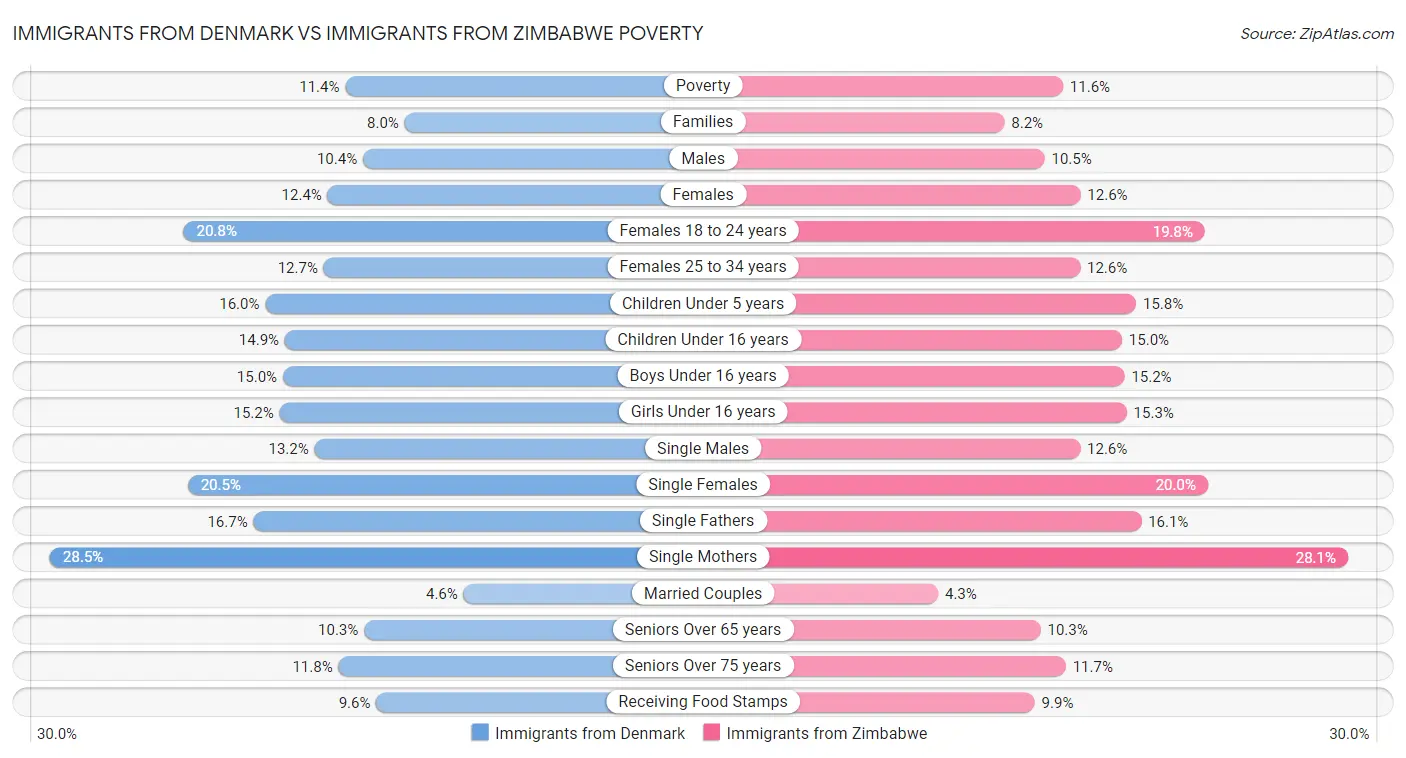 Immigrants from Denmark vs Immigrants from Zimbabwe Poverty