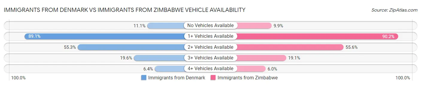 Immigrants from Denmark vs Immigrants from Zimbabwe Vehicle Availability