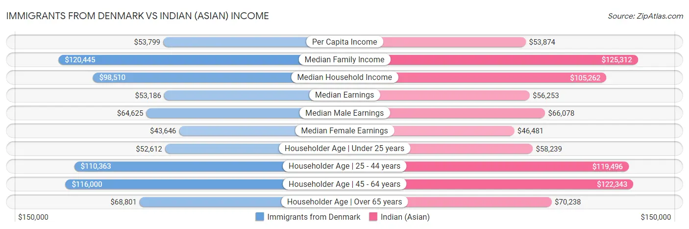 Immigrants from Denmark vs Indian (Asian) Income