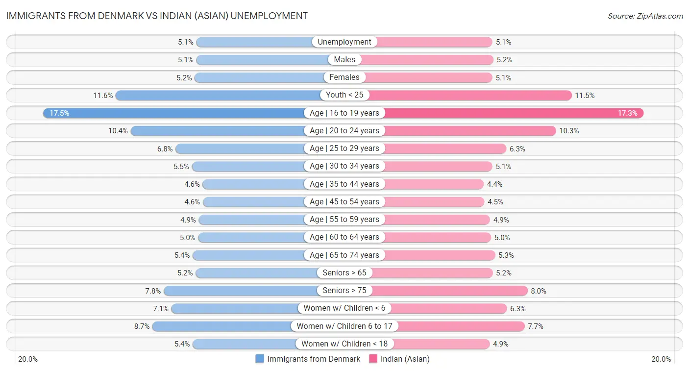 Immigrants from Denmark vs Indian (Asian) Unemployment