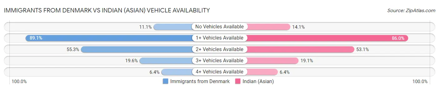 Immigrants from Denmark vs Indian (Asian) Vehicle Availability