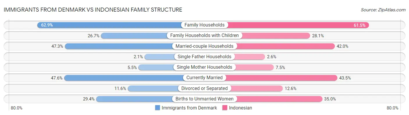 Immigrants from Denmark vs Indonesian Family Structure