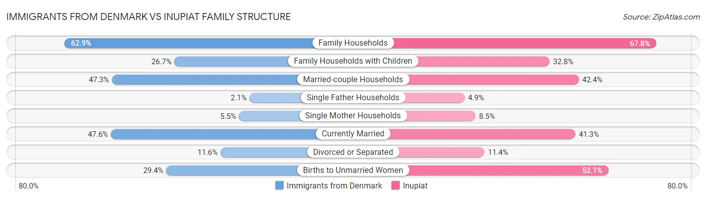 Immigrants from Denmark vs Inupiat Family Structure