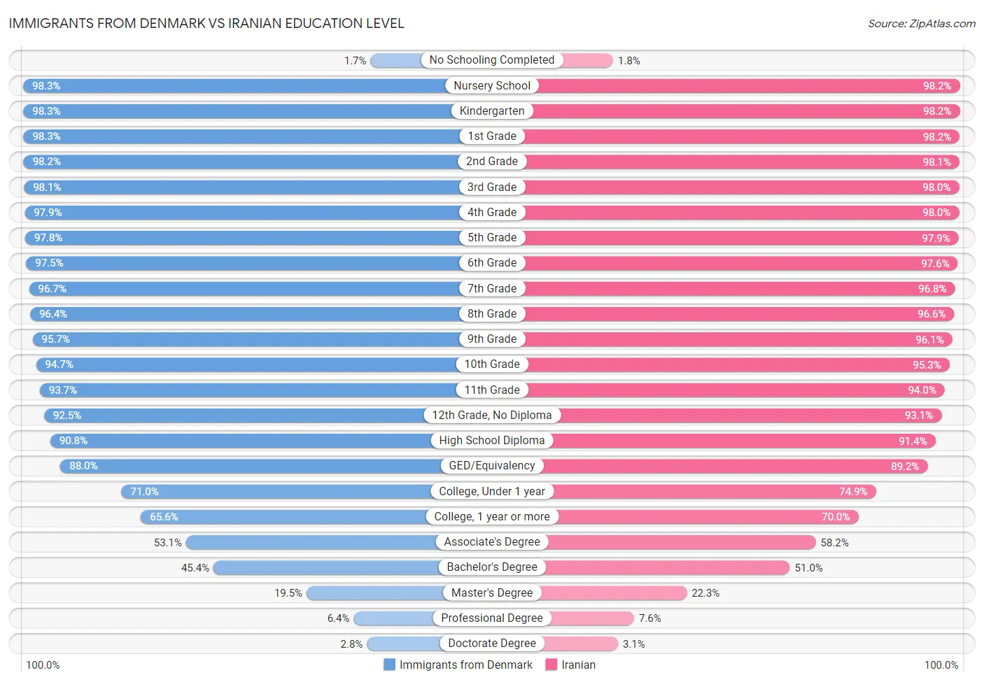 Immigrants from Denmark vs Iranian Education Level