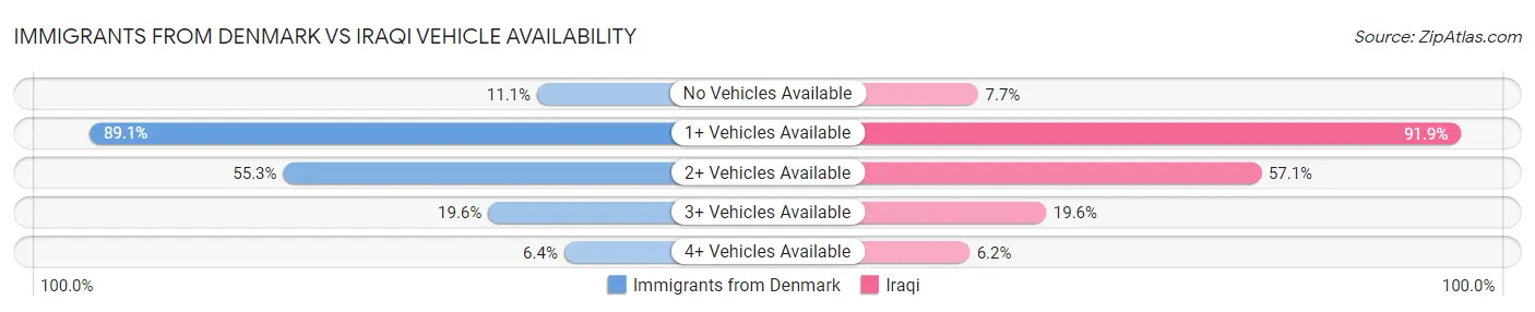 Immigrants from Denmark vs Iraqi Vehicle Availability