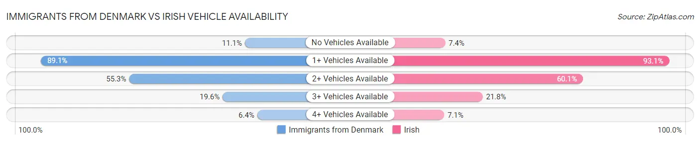 Immigrants from Denmark vs Irish Vehicle Availability