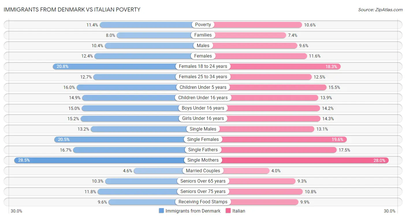 Immigrants from Denmark vs Italian Poverty