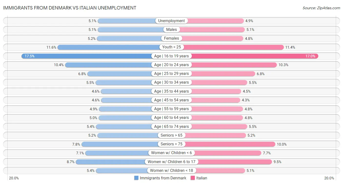 Immigrants from Denmark vs Italian Unemployment