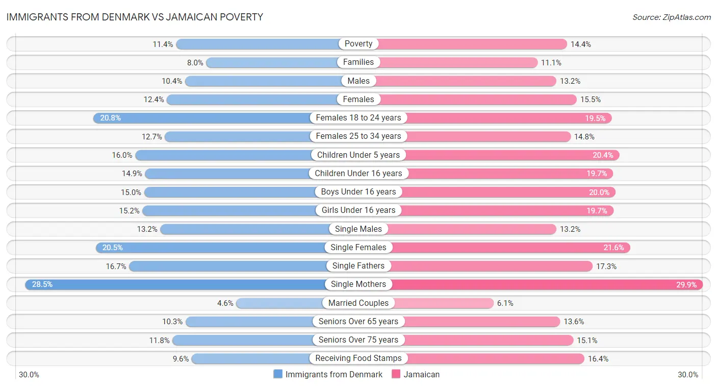 Immigrants from Denmark vs Jamaican Poverty