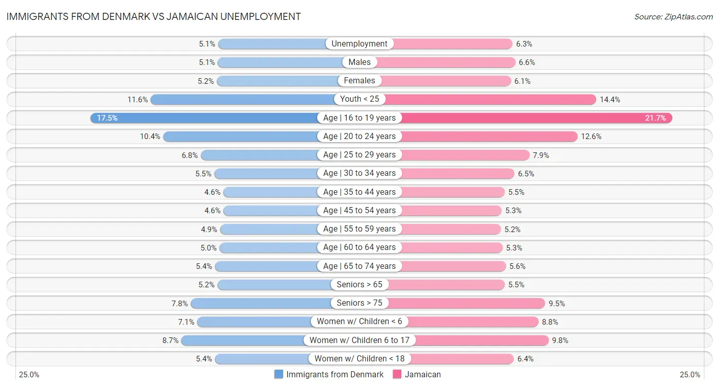 Immigrants from Denmark vs Jamaican Unemployment