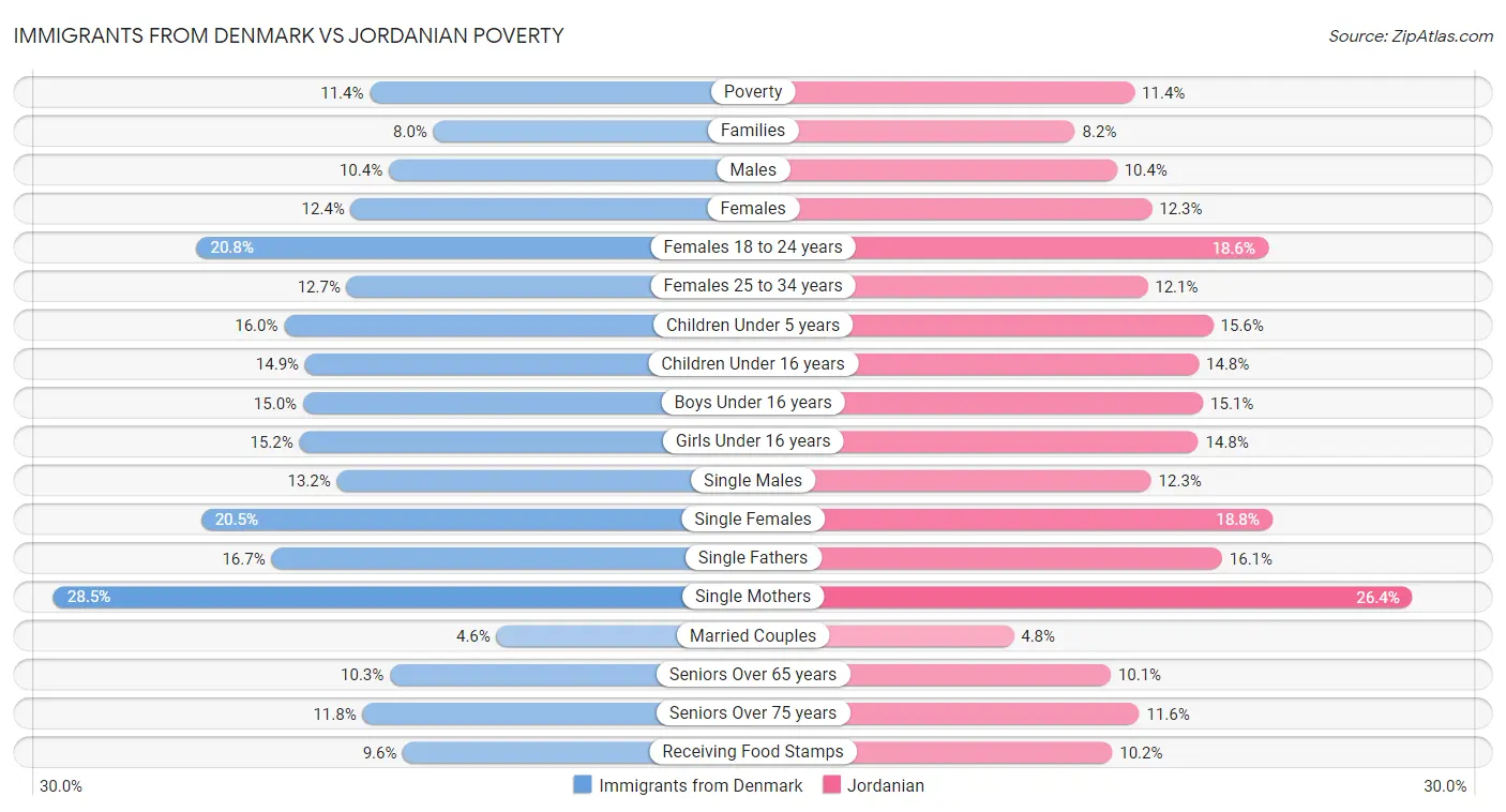 Immigrants from Denmark vs Jordanian Poverty