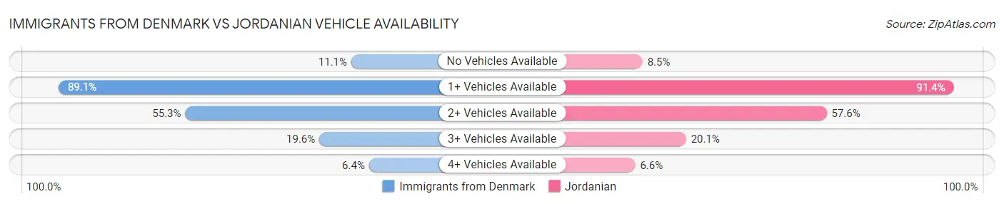 Immigrants from Denmark vs Jordanian Vehicle Availability