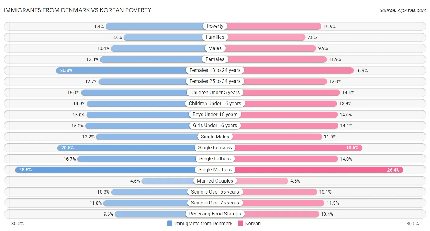 Immigrants from Denmark vs Korean Poverty