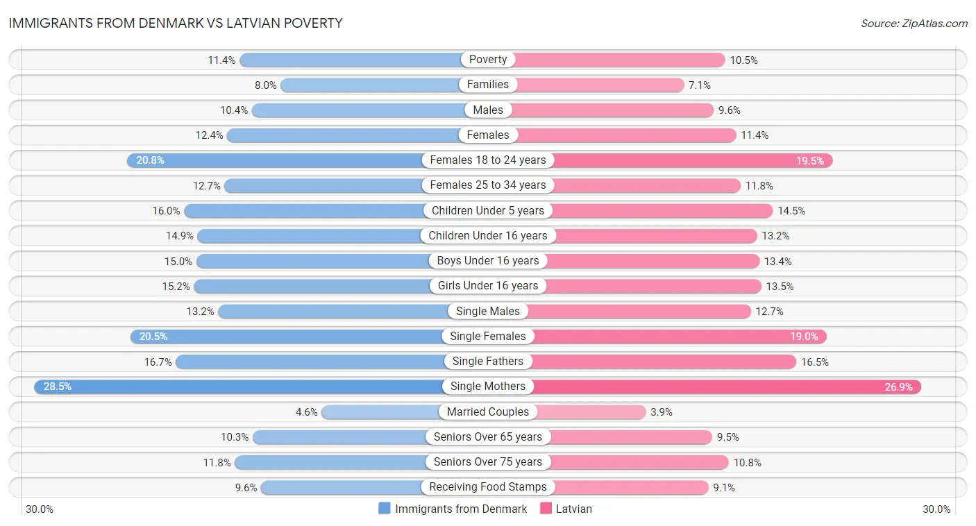Immigrants from Denmark vs Latvian Poverty