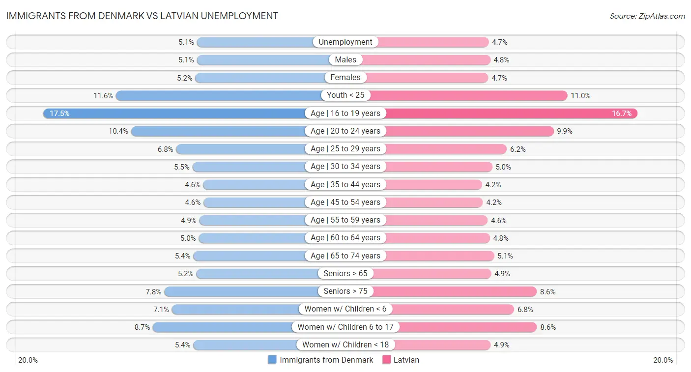 Immigrants from Denmark vs Latvian Unemployment