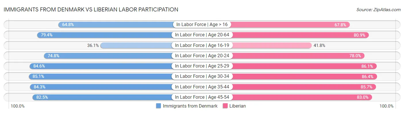 Immigrants from Denmark vs Liberian Labor Participation