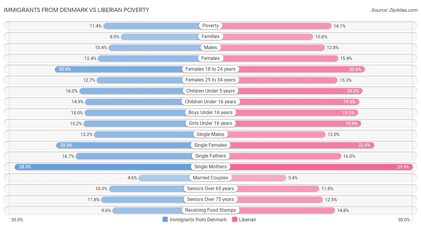Immigrants from Denmark vs Liberian Poverty