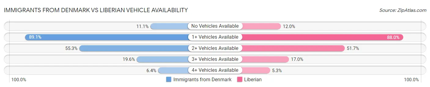 Immigrants from Denmark vs Liberian Vehicle Availability