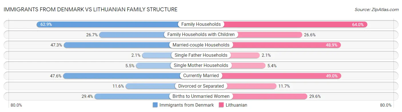 Immigrants from Denmark vs Lithuanian Family Structure
