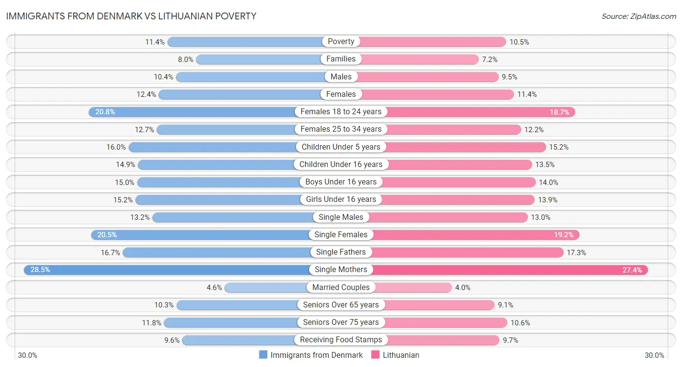 Immigrants from Denmark vs Lithuanian Poverty