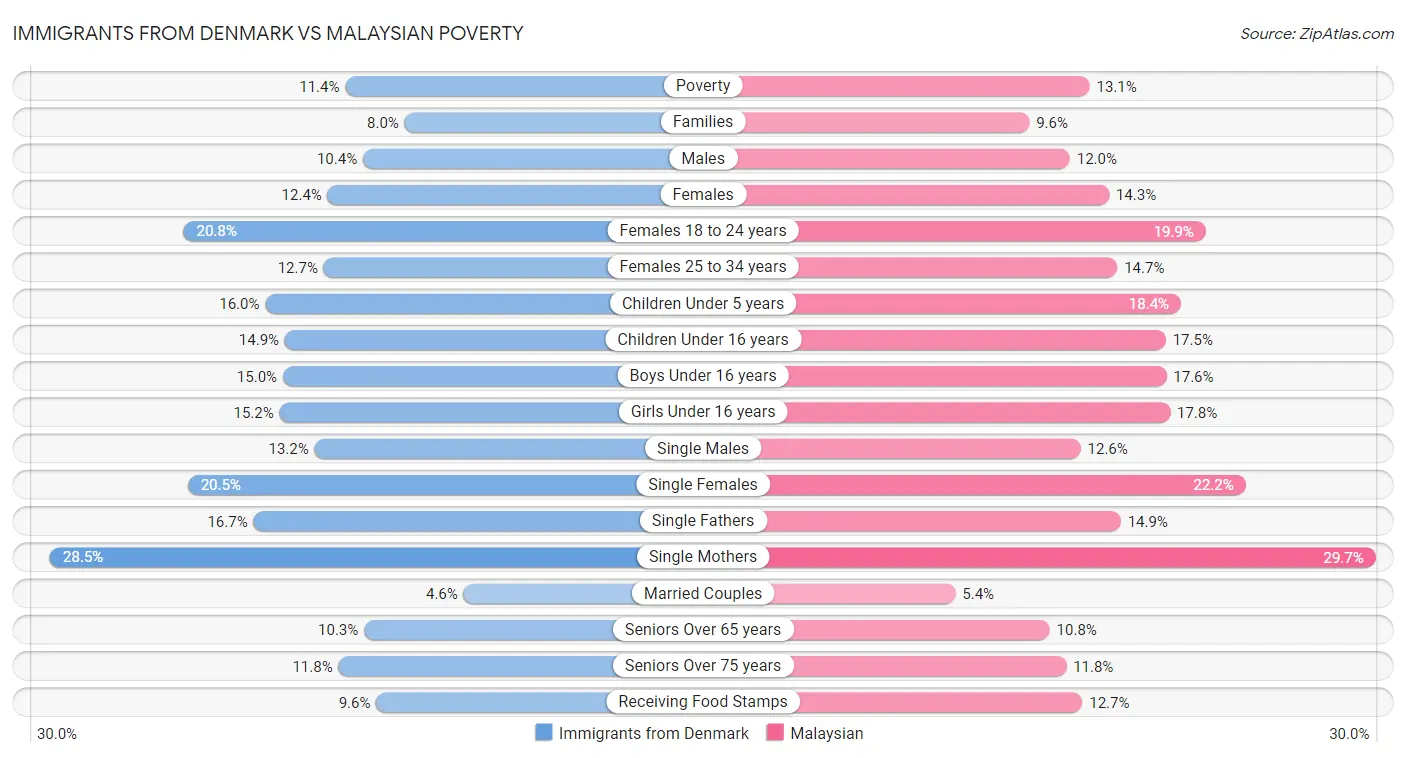 Immigrants from Denmark vs Malaysian Poverty