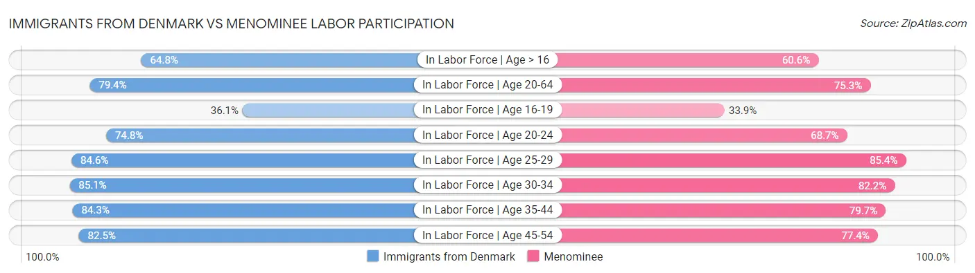 Immigrants from Denmark vs Menominee Labor Participation