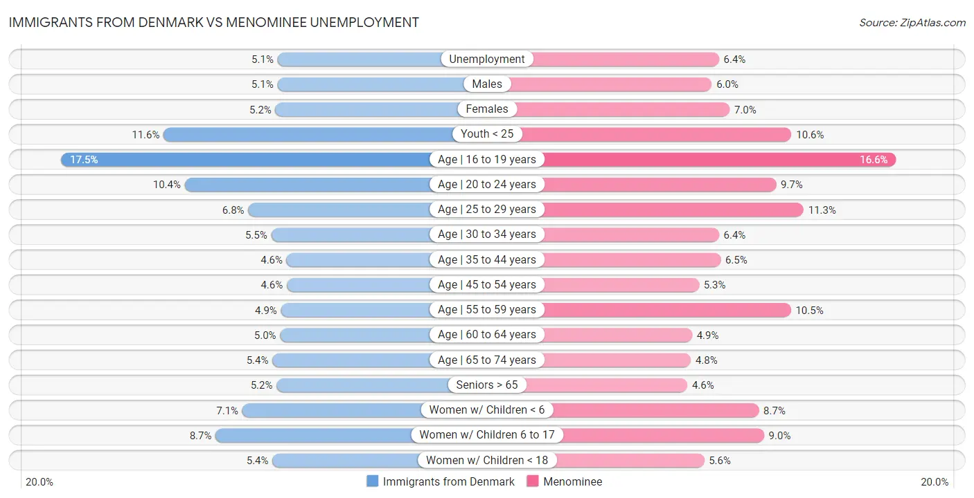 Immigrants from Denmark vs Menominee Unemployment