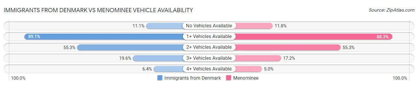 Immigrants from Denmark vs Menominee Vehicle Availability