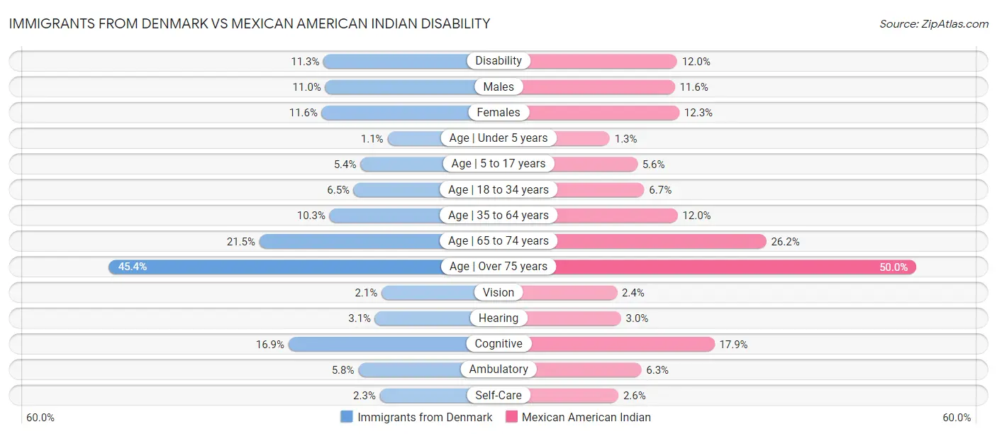 Immigrants from Denmark vs Mexican American Indian Disability