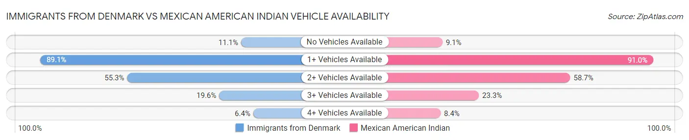 Immigrants from Denmark vs Mexican American Indian Vehicle Availability