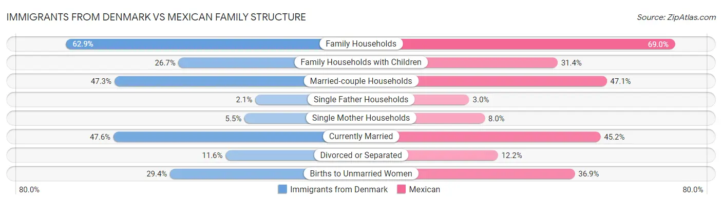 Immigrants from Denmark vs Mexican Family Structure