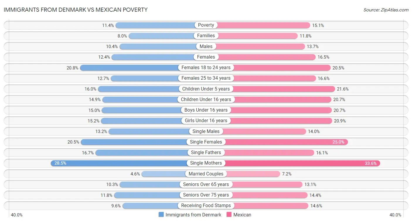 Immigrants from Denmark vs Mexican Poverty