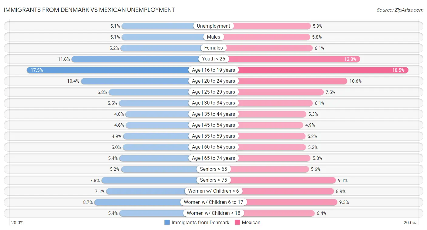 Immigrants from Denmark vs Mexican Unemployment